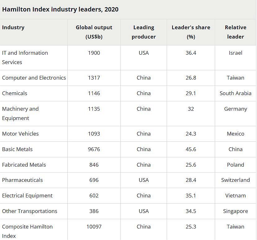 China dominiert strategische Branchen: Hamilton-Index zeigt beeindruckende Zahlen