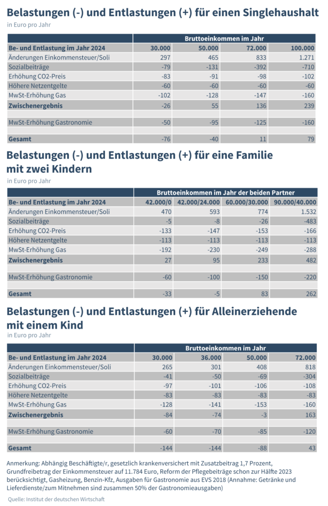 Finanzielle Veränderungen 2024: Steuersenkungen, steigende Belastungen und die Suche nach sozialer Ausgewogenheit