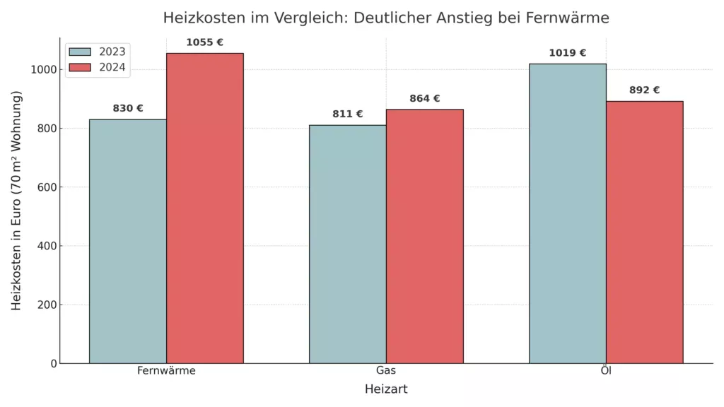 Die Heizkosten stiegen im Jahr 2024 deutlich – vor allem bei Fernwärme drohen Verbrauchern hohe Nachzahlungen