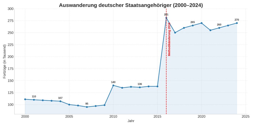 Immer mehr Deutsche zieht es ins Ausland. Studien zeigen: Hochqualifizierte dominieren den Trend und wählen attraktive Zielländer